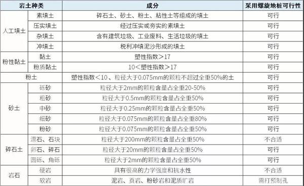 秦皇岛大棚螺旋地桩产品适用环境